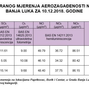 Мјерење квалитета ваздуха за 10. децембар Мјерење квалитета ваздуха за 10. децембар