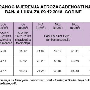 Мјерење квалитета ваздуха за период од 7. до 9. децембра Мјерење квалитета ваздуха за период од 7. до 9. децембра