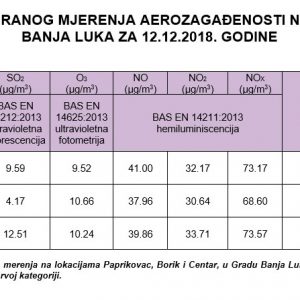 Мјерење квалитета ваздуха за 12. децембар