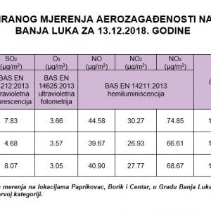Mjerenje kvaliteta vazduha za 13. decembar