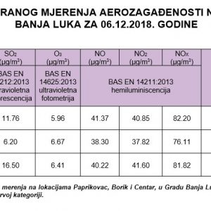 Мјерење квалитета ваздуха за 6. децембар