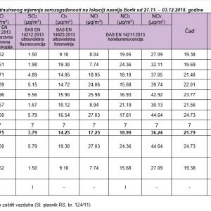 Резултати мјерења: Нема загађења, одличан квалитет ваздуха Резултати мјерења: Нема загађења, одличан квалитет ваздуха