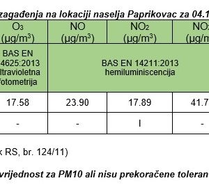 Квалитет ваздуха и даље у „првој категорији“ Квалитет ваздуха и даље у „првој категорији“