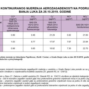 Мјерење квалитета ваздуха: Од данас дневни извјештаји на сајту Града Мјерење квалитета ваздуха: Од данас дневни извјештаји на сајту Града