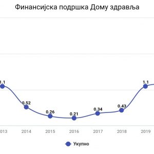 Rekordna podrška Domu zdravlja