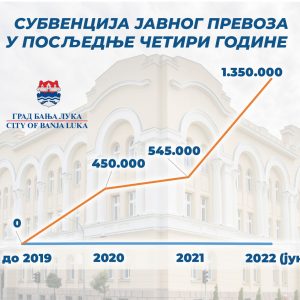 Град обезбиједио рекордну подршку за јавни превоз