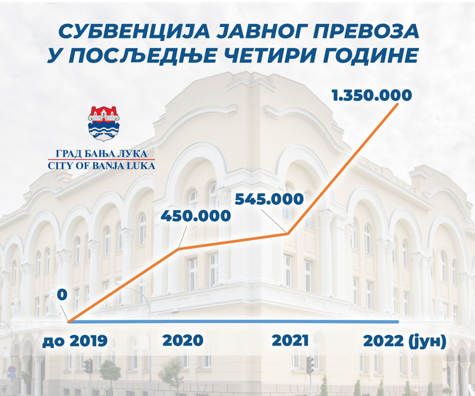  Илустрација: Град Бања Лука